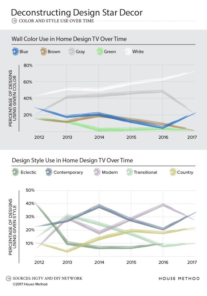 first time home buyer wall colour preference